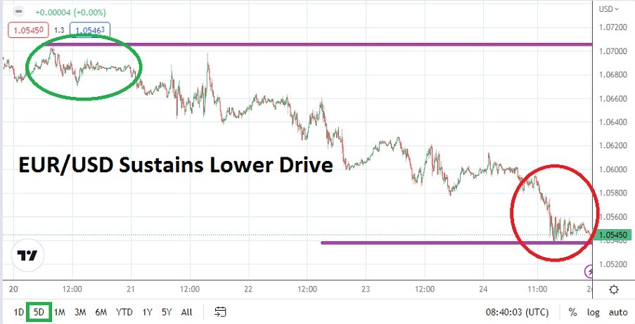 الرسم البياني الأسبوعي لليورو مقابل الدولار الأمريكي الرسم البياني الأسبوعي لليورو مقابل الدولار الأمريكي